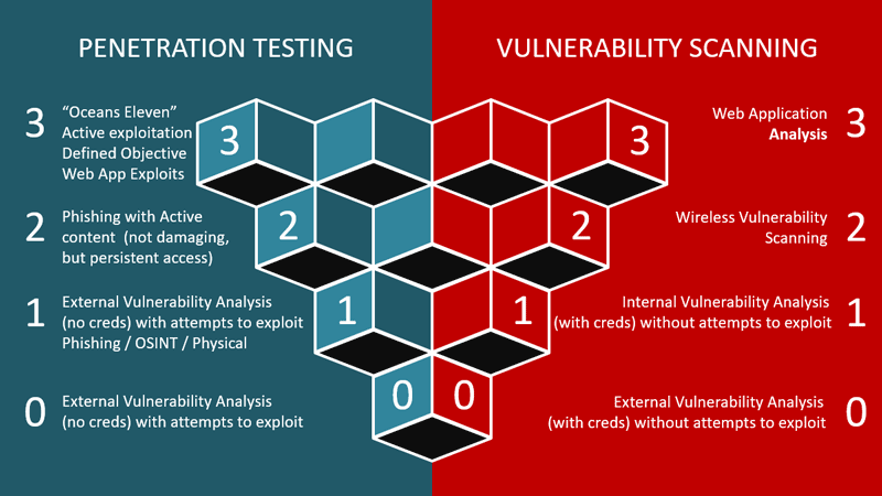 pen tests and vulnerability testing difference