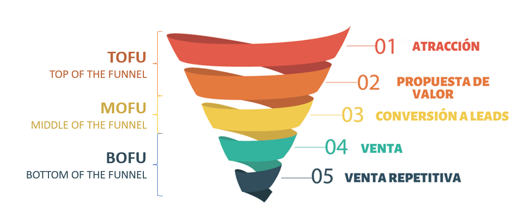 Gráfico, Gráfico de embudo

Descripción generada automáticamente