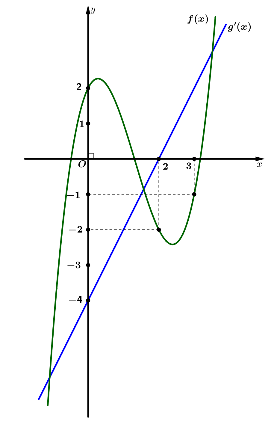 Cho hai hàm số (y = f(x)) và (y = g'(x)), (fleft( x right) = a{x^3} + b{x^2} + cx + 2) và (g(0) = 2).Tính diện tích hình phẳng giới hạn bởi hai đồ thị (y = f(x)) và (y = g(x)), biết rằng (intlimits_2^3 {left[ {g(x) - f(x)} right]dx}  = frac{5}{{12}}).</p> 1