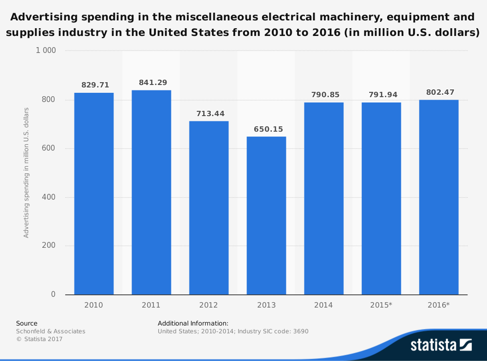 Statistiques de l'industrie électrique lourde aux États-Unis