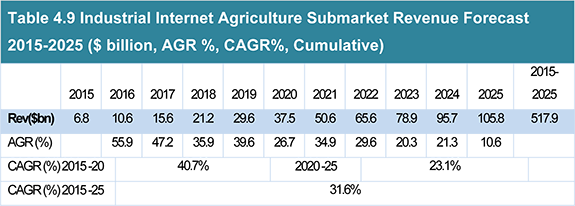Industrial Internet Market Report 2015-2025 The Future for Machine to Machine (M2M), Smart Connected Devices, Big Data Analytics & Internet of Things (IoT)