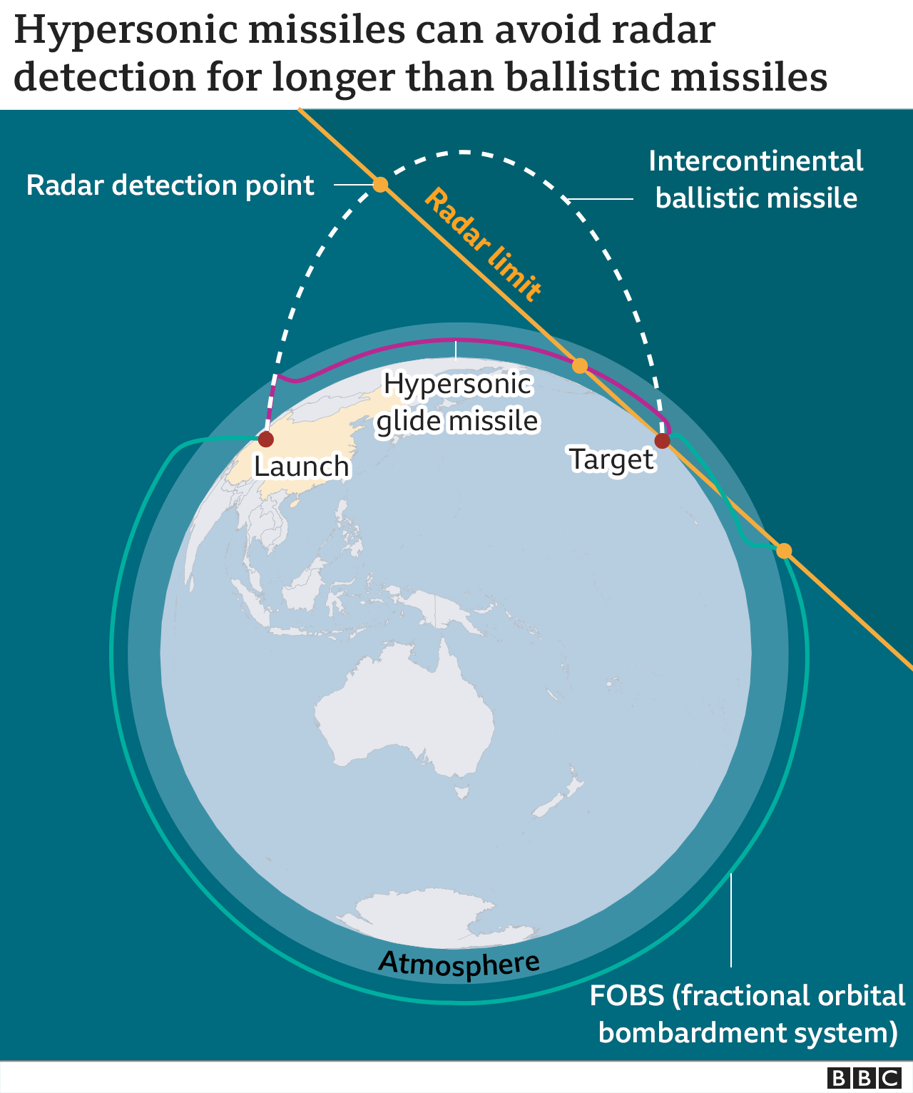 Tên lửa siêu thanh có thể tránh bị radar phát hiện trong thời gian lâu hơn tên lửa đạn đạo