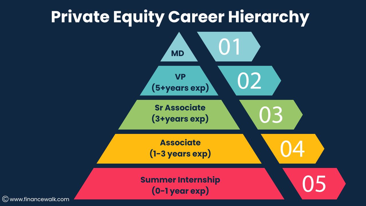 Private equity career hierarchy