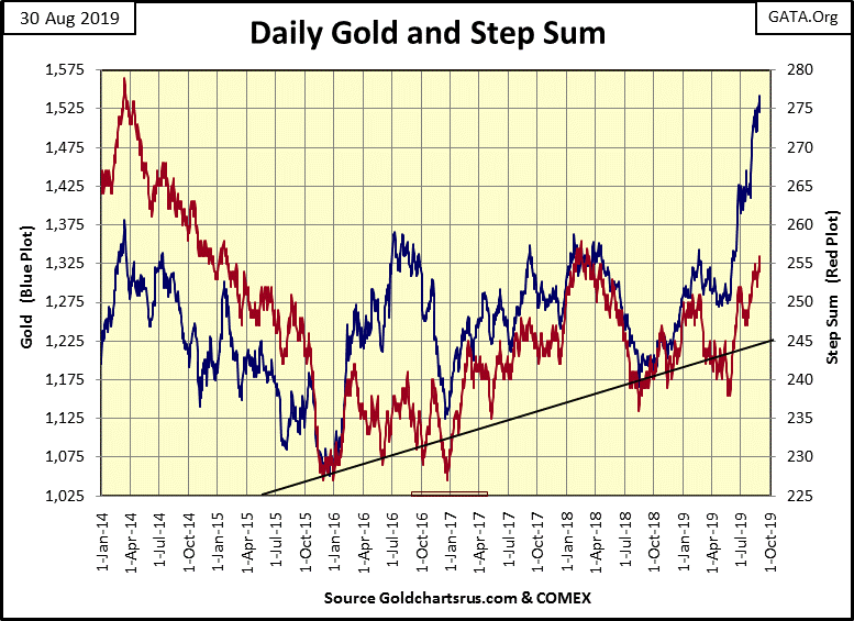 C:\Users\Owner\Documents\Financial Data Excel\Bear Market Race\Long Term Market Trends\Wk 615\Chart #6   Gold & SS 2014-19.gif