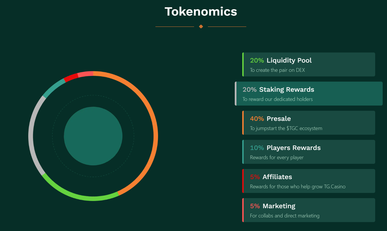 TG.Casino tokenomics