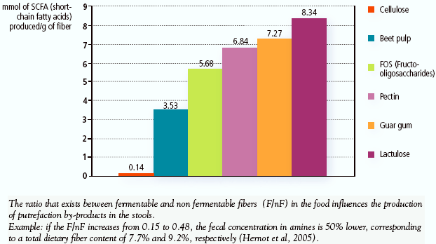 Capacity of in vitro fermentation of several dietary fibers
