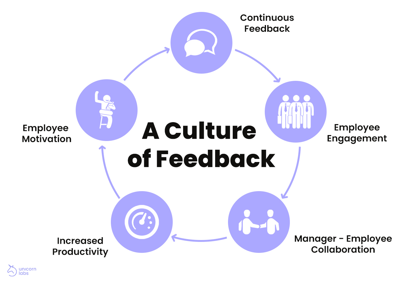 Continuous feedback leads to... Employee engagement leads to... Manager-employee collaboration leads to... Increased productivity leads to... Employee motivation (which continues the circle back around to continuous feedback) 