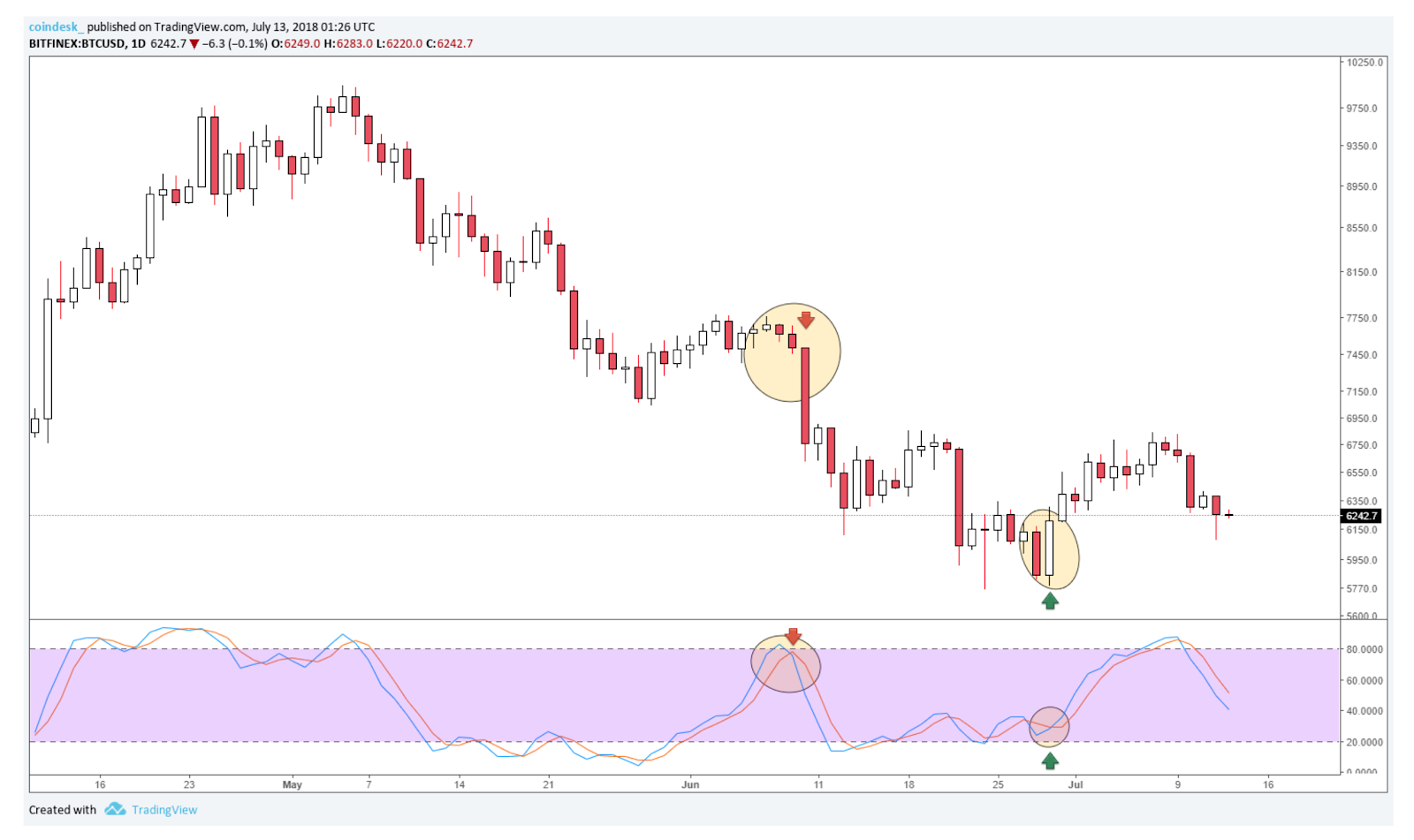 Lớp giao dịch 101: Chỉ báo dao động Stochastic và cách xác định đà biến đổi của giá