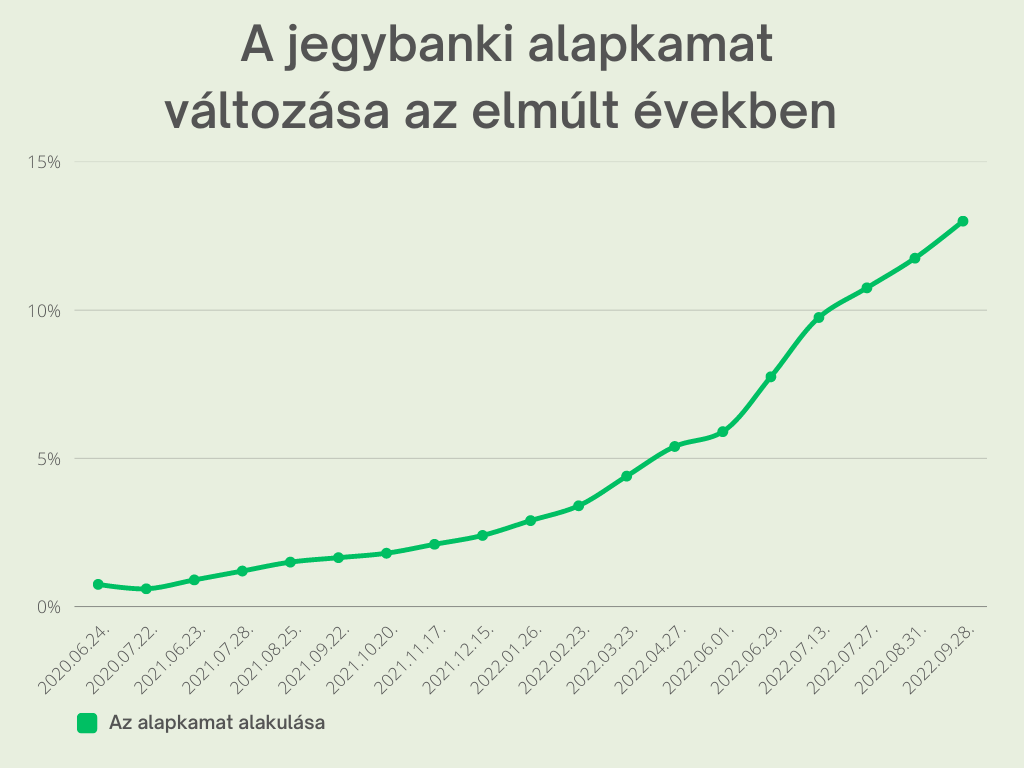 Jegybanki alapkamat hazai mértéke, változása, hatása - Creditline