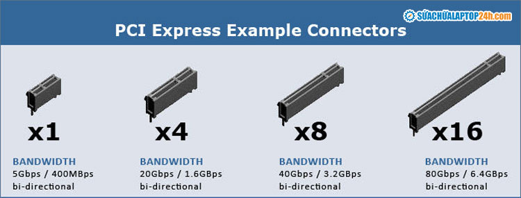 Số làn ảnh hưởng khá nhiều đến sức mạnh ổ cứng SSD PCIE