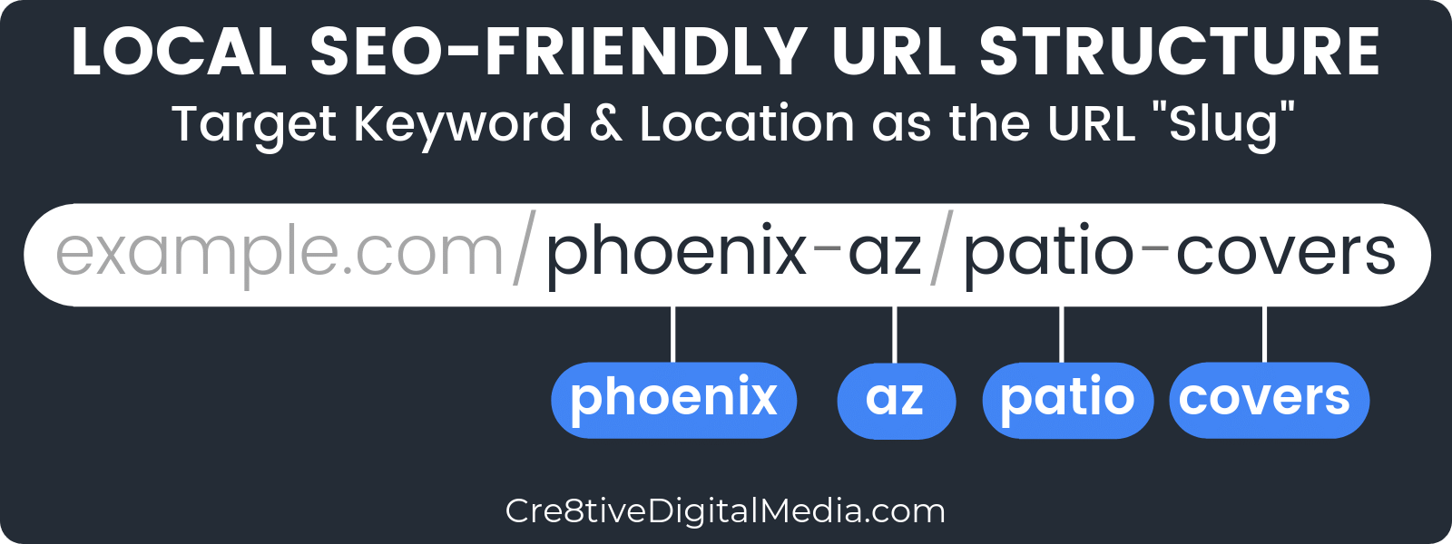 Local SEO-Friendly URL structure for Patio Covers in Phoenix, Arizona