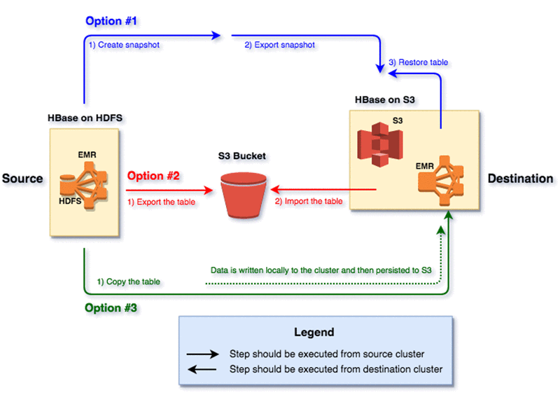 Solution Available To Migrate Data