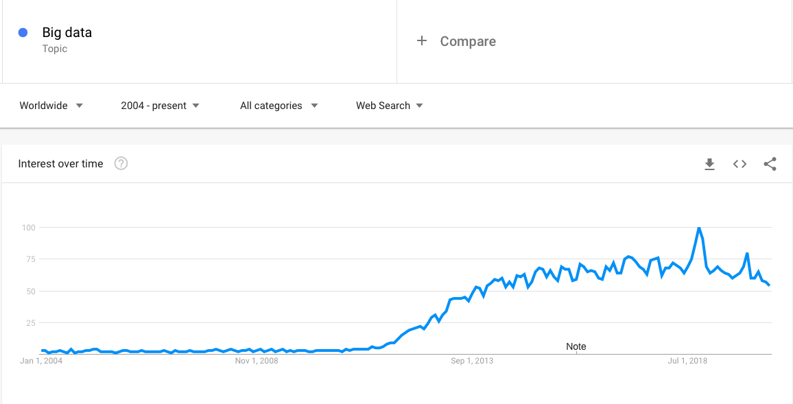 Big Data Google trends