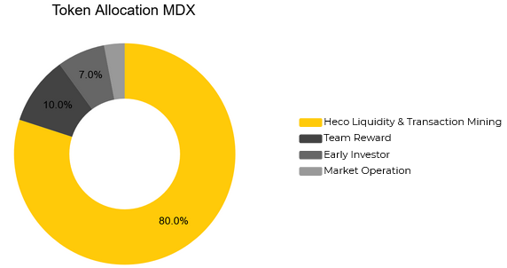 mdx token allocation