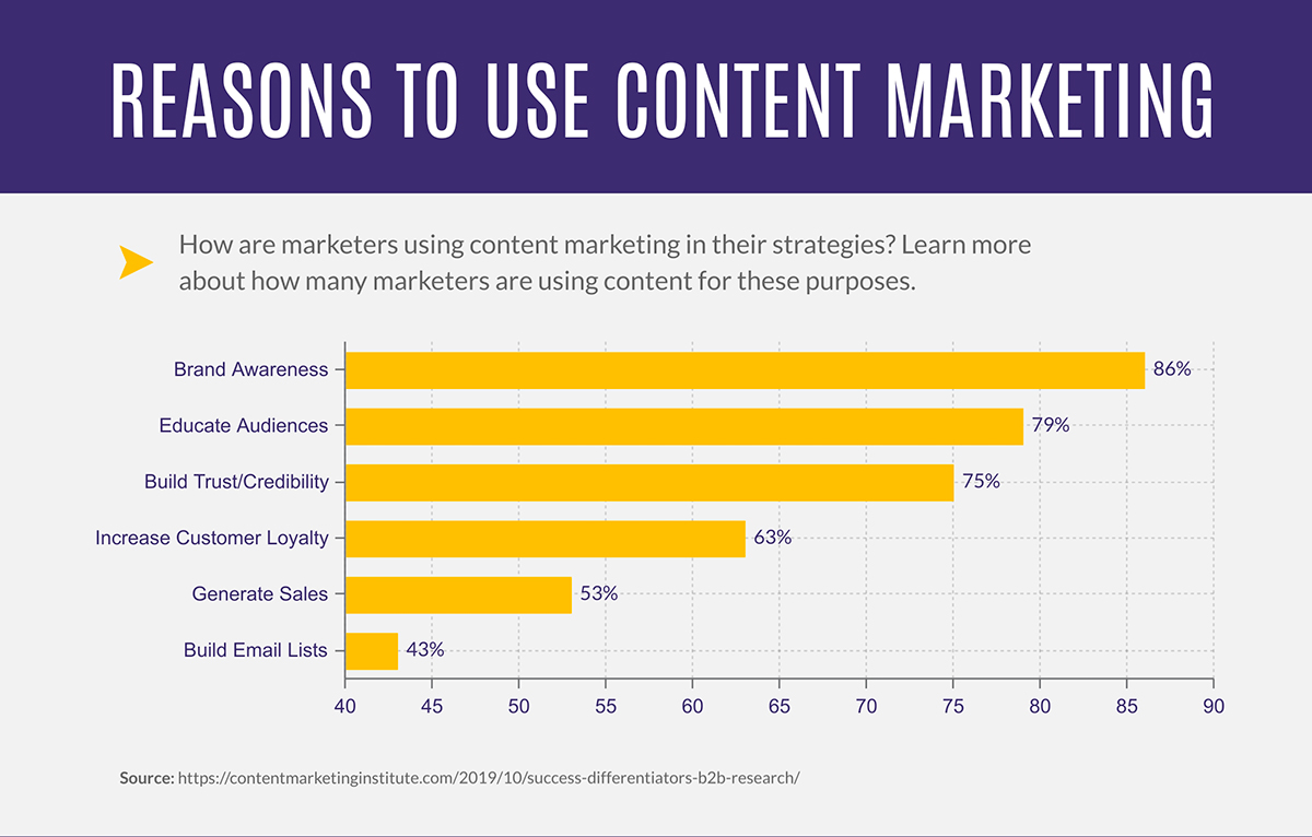 The infographic "Reasons to use content marketing" shows that 86% of marketers use it for brand awareness, 79% use it to educate audiences, 75% use it to build trust and credibility, 63% use it to increase customer loyalty, 53% use it to generate sales, and 43% use it to build email lists.