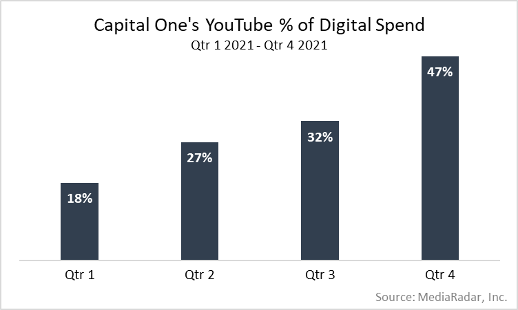 Capital One's YouTube Percent of Digital Spend. Q1 18% Q2 27% Q3 32% Q4 47%
