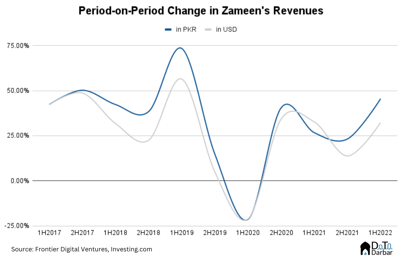 Zameen revenues 