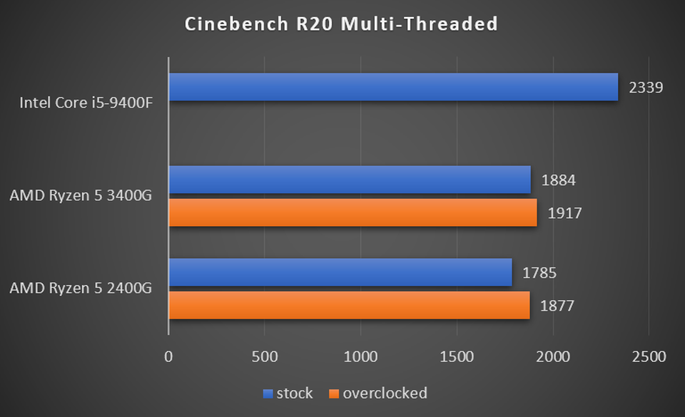 Cinebench R20 benchmark