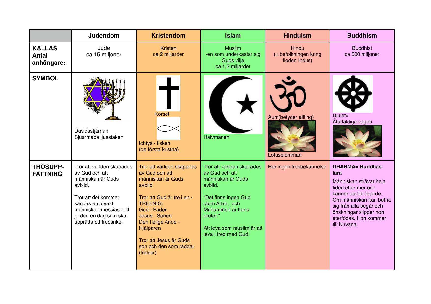 Bildresultat för de 5 världsreligionern?