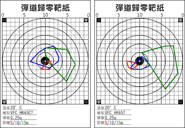 VFC HK45T&VFC HK45CT彈道表現