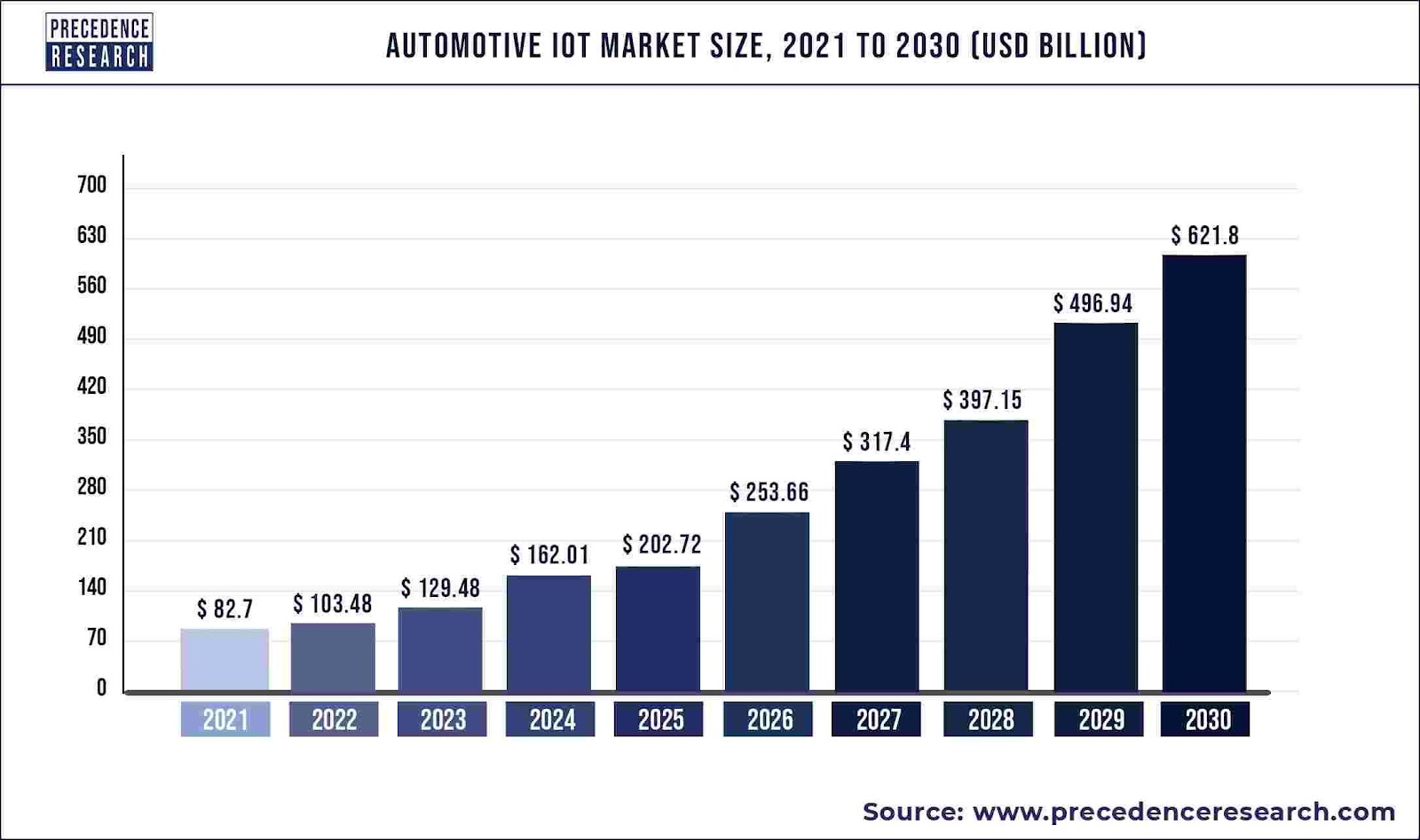 Automotive IoT Market Size 2022 To 2030