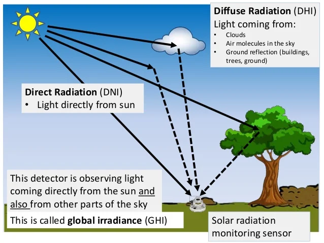 Global Horizontal Irradiance (GHI) 