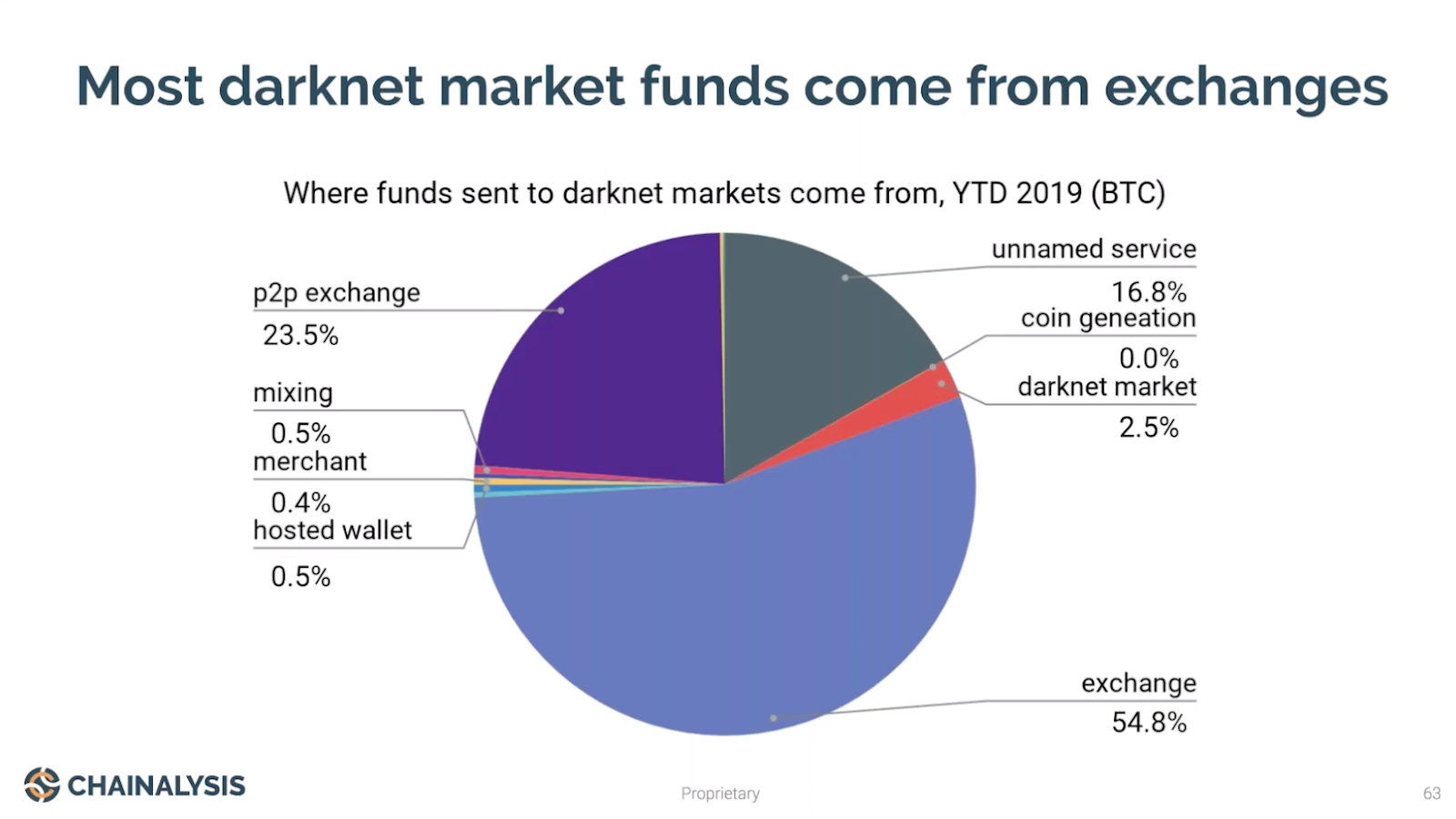 Darknet Stock Market