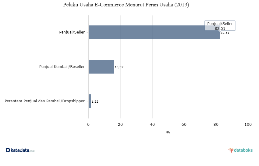 C:\Users\Public\Videos\Downloads\152-pelaku-usaha-e-commerce-berperan-sebagai-dropshipper-pada-2019-by-katadata.png