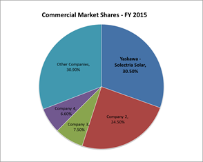 Commercial Market Share