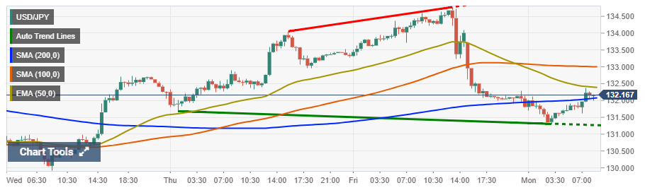 Chart,