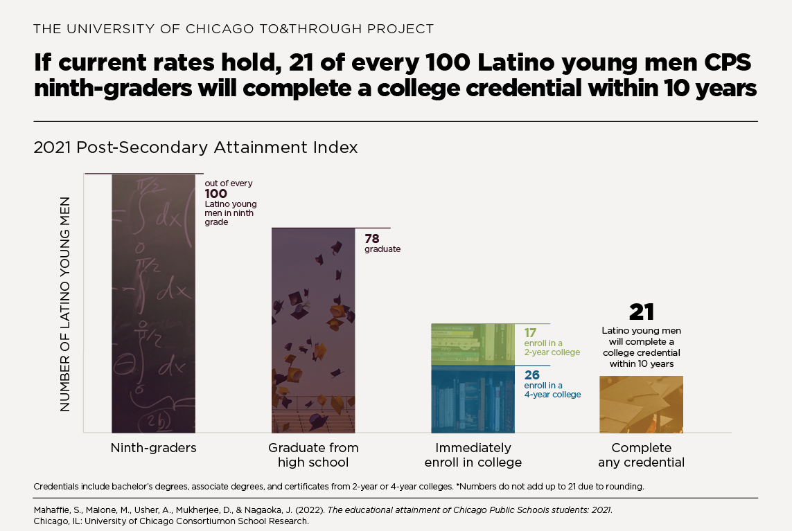 If current rates hold, 21 of every 100 Latino young men CPS ninth-graders will complete a college credential within 10 years