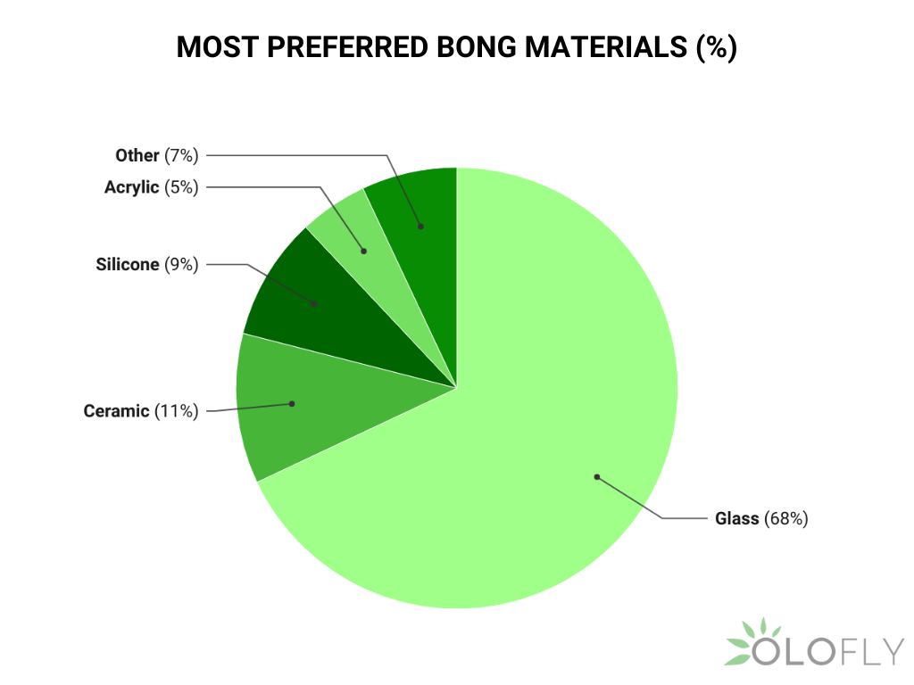 Most preferred bong materials