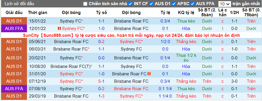 Thành tích đối đầu Brisbane vs Sydney