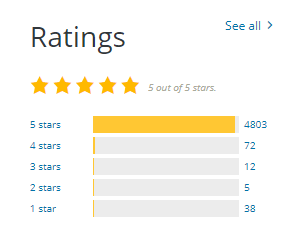 ratings of Astra theme on WordPress