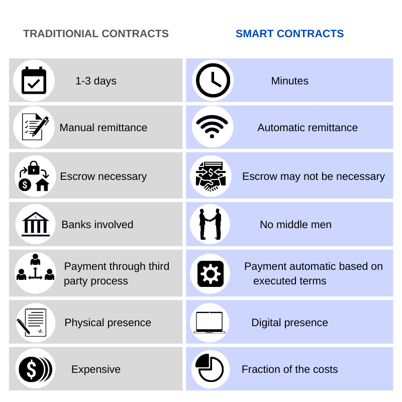 smart contracts versus traditional contracts cryptocurrency real estate benefits 