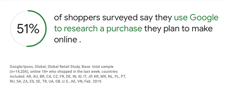 over half of surveyed shoppers rely on google for online purchase research. the image features a statistic displayed in large, clear numbers - "51%" - against a plain white background. the text below the number reads "of shoppers surveyed say they use google to research a purchase they plan to make online.