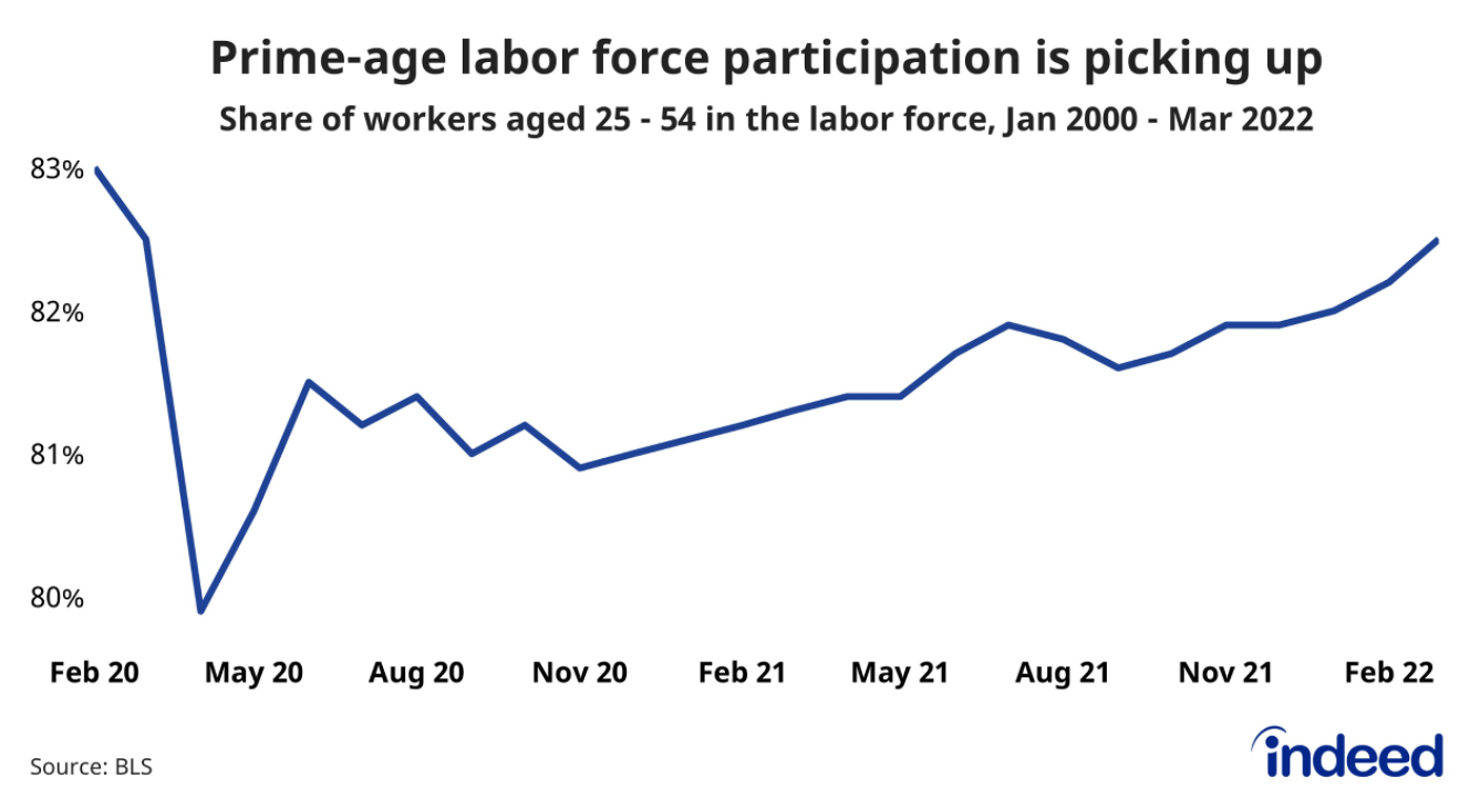 Line graph titled “Prime-age labor force participation is picking up.” 