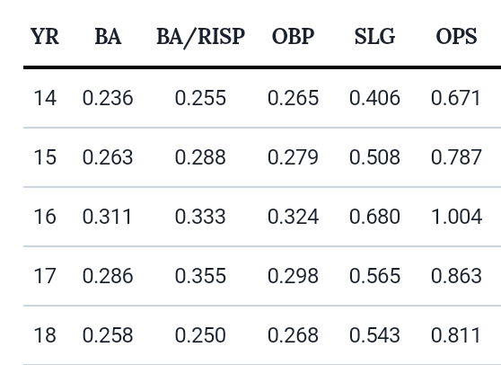 ID: Engine's batting average, BA/RISP, On Base, Slugging, and OBPS for Seasons 14-18.