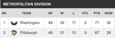 nhl team stats