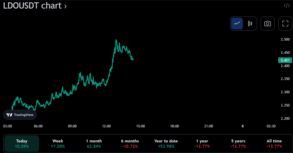 LDO/USDT 24-hour price chart (source: TradingView)