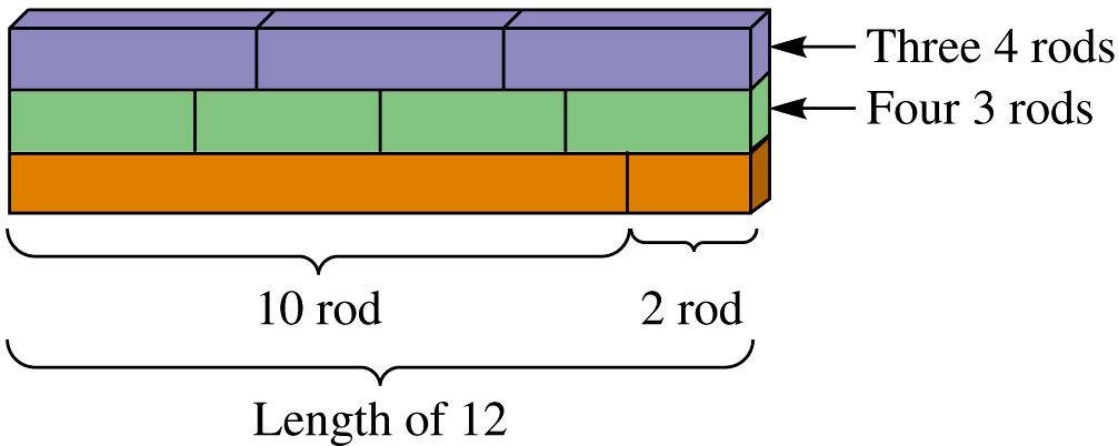 Three horizontal rectangular rods placed one over other. The length of each rod is 12. The bottom rod is divided in to two unequal parts which are labeled, 10 rod and 2 rod. The middle rod is divided into 4 parts and are labeled, four 3 rods. The top rod is divided into 3 parts and are labeled, three 4 rods.