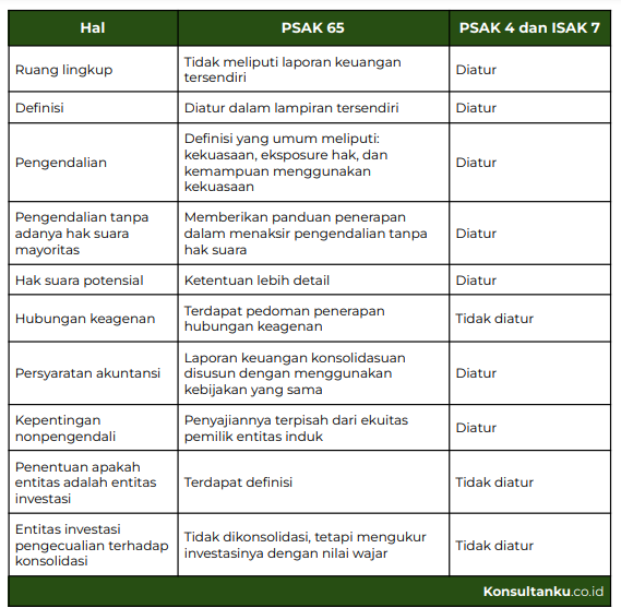 psak 65, laporan keuangan konsolidasian