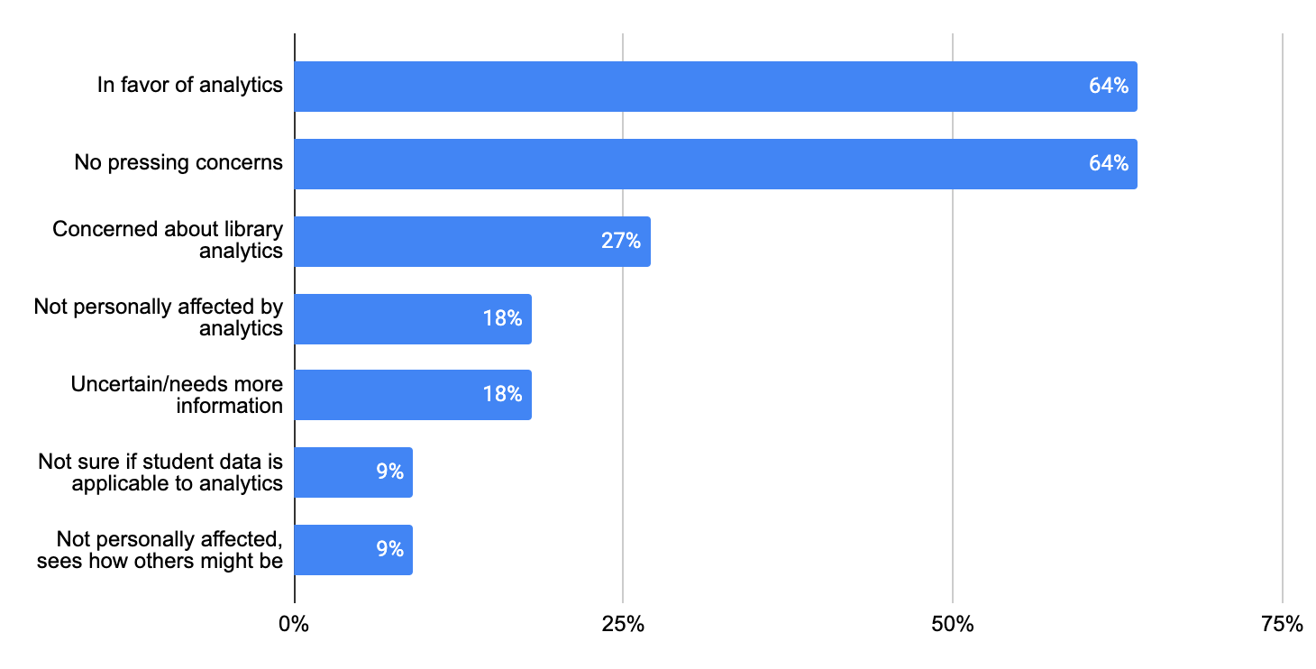 This is a chart that summarizes student opinions of the library using an analytics approach to data. The results of this question and exact percentages will follow this graphic in the text.