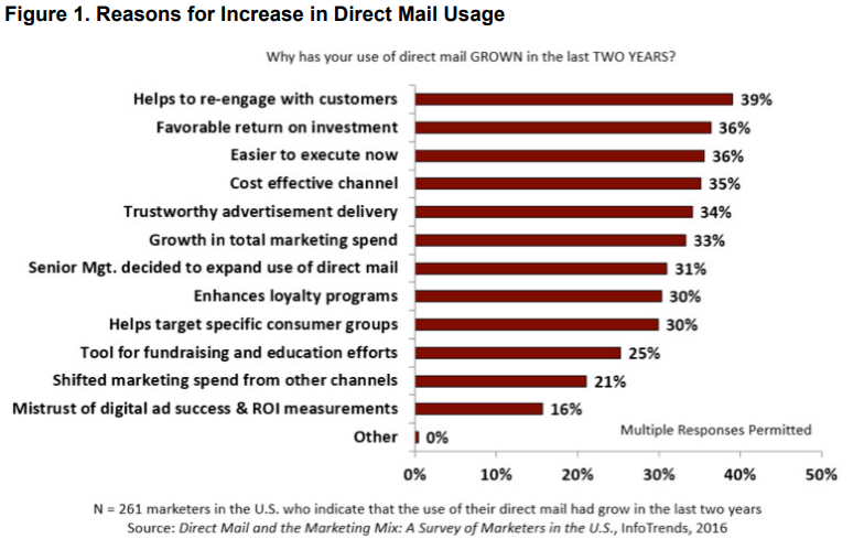 reasons for increase in direct mail usage