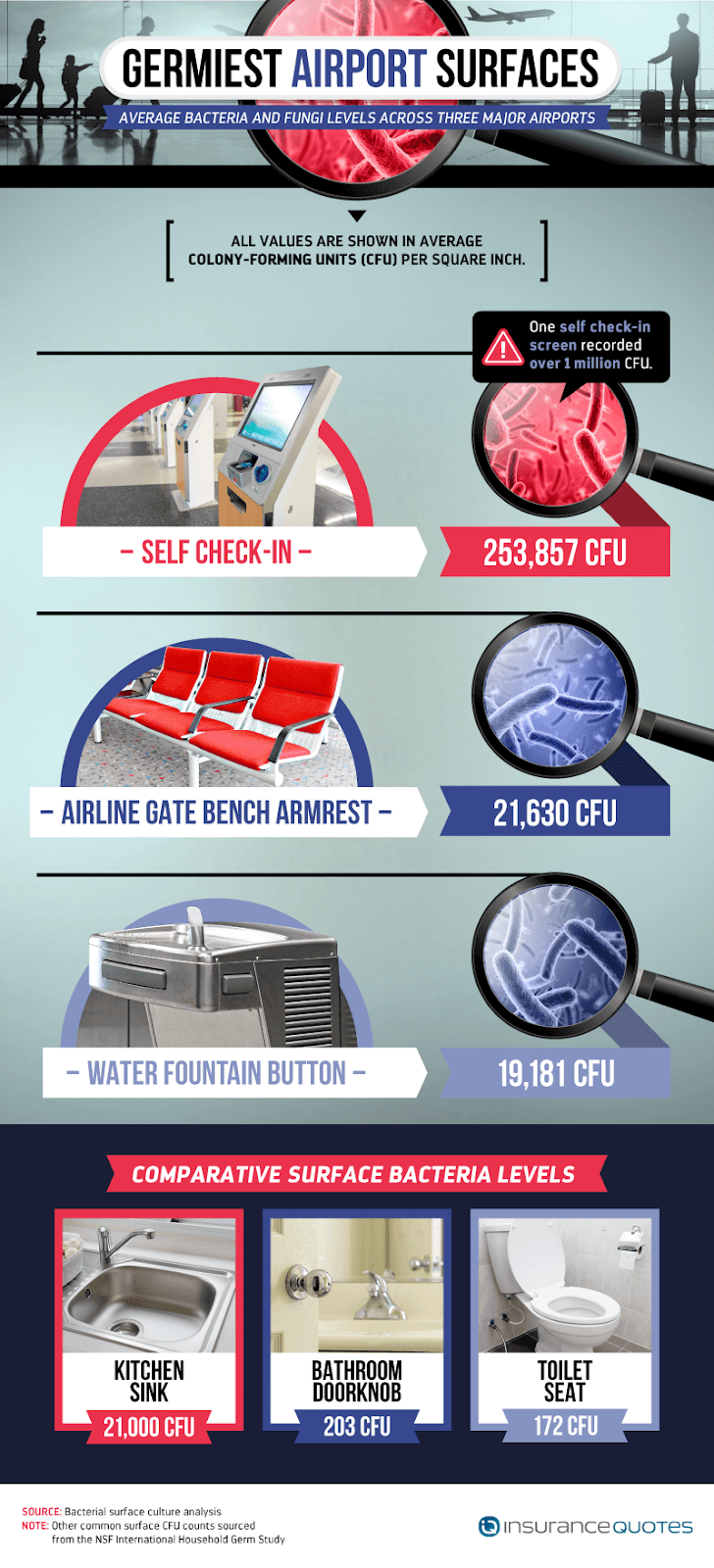 Infographic of the dirtiest places in an airport