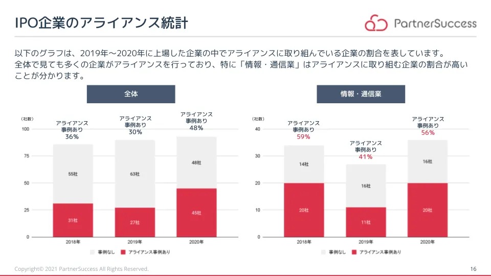 IPO企業 アライアンス