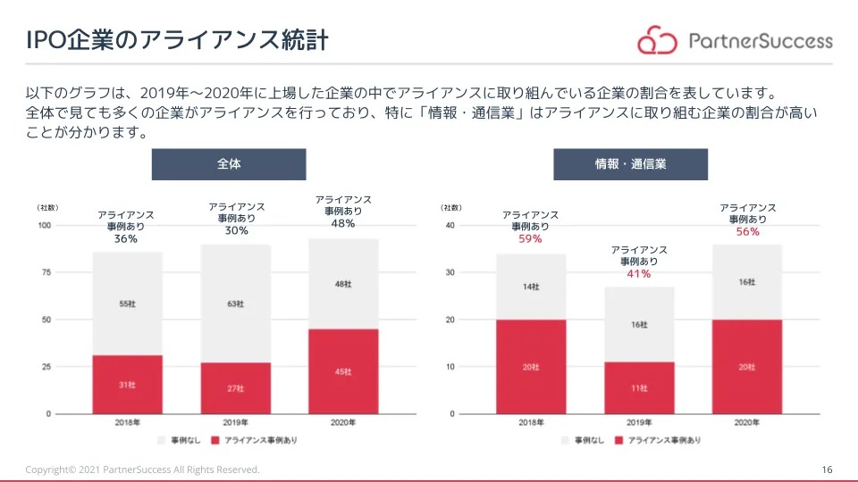 IPO企業　アライアンス