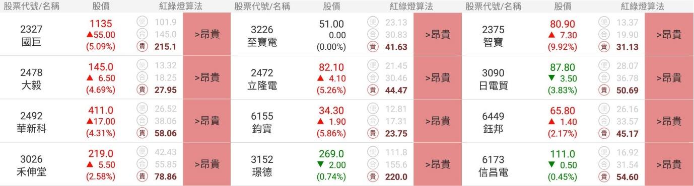 被動元件類股 大漲，艾蜜莉用體質評估法篩選後，只有3家合格：璟德、禾伸堂、信昌電！