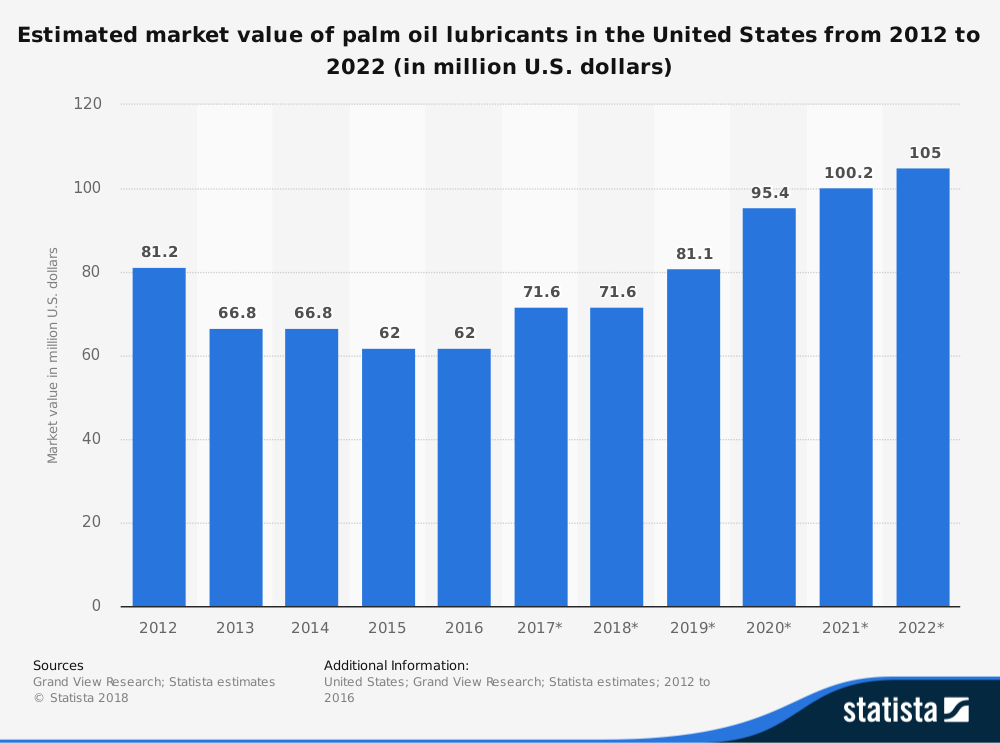Statistiques de l'industrie de l'huile de palme par part de marché des lubrifiants