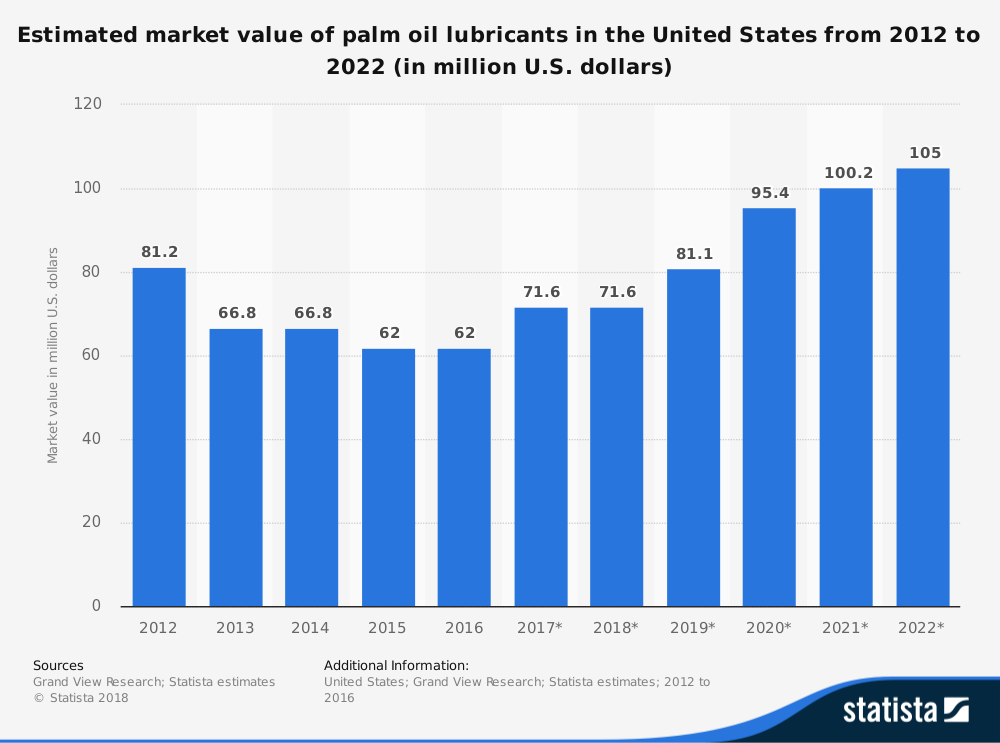 Estadísticas de la industria del aceite de palma por cuota de mercado de lubricantes